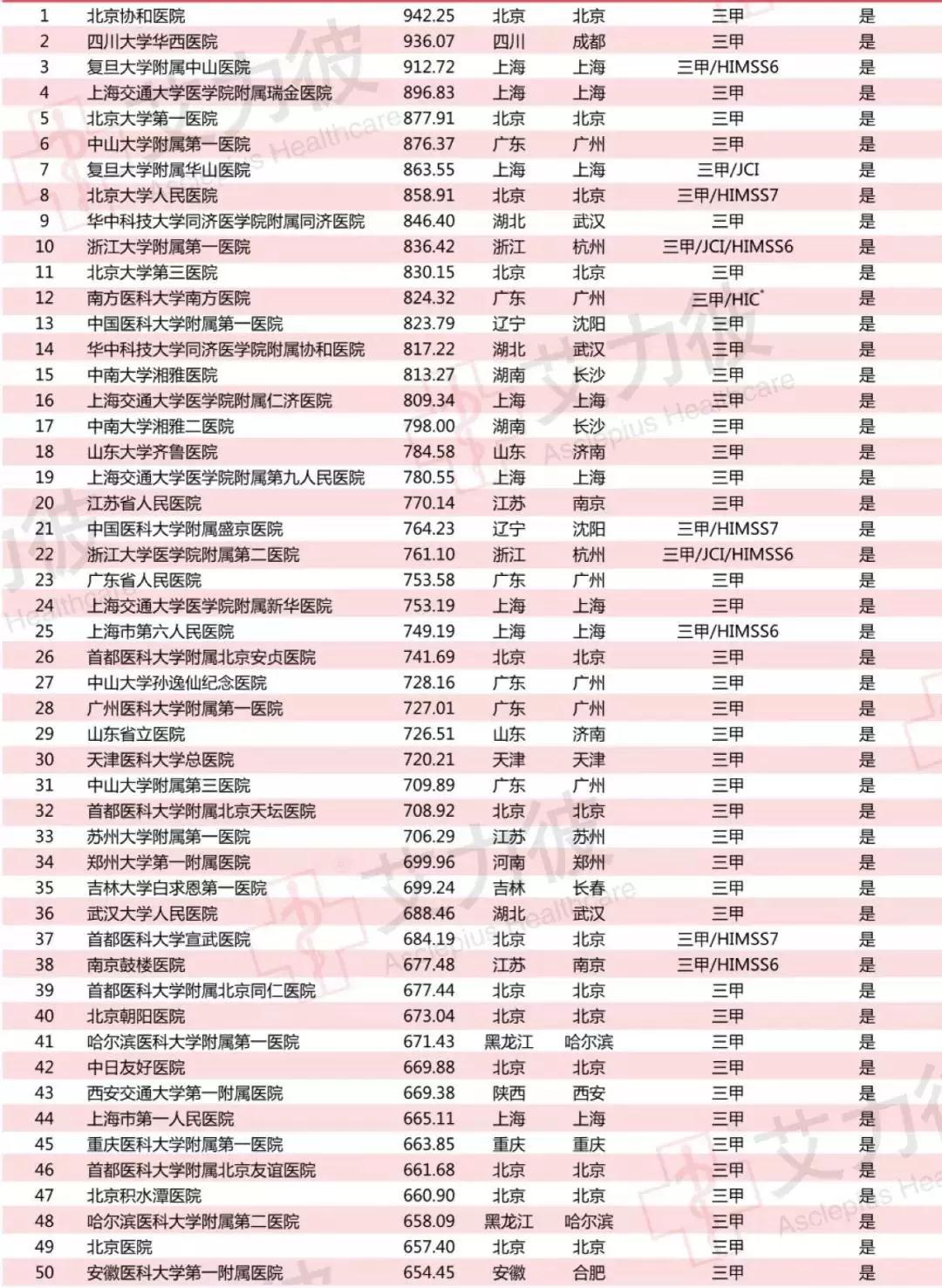 厉害了，大连医疗！大连4家医院入围2018中国医院竞争力排行榜！