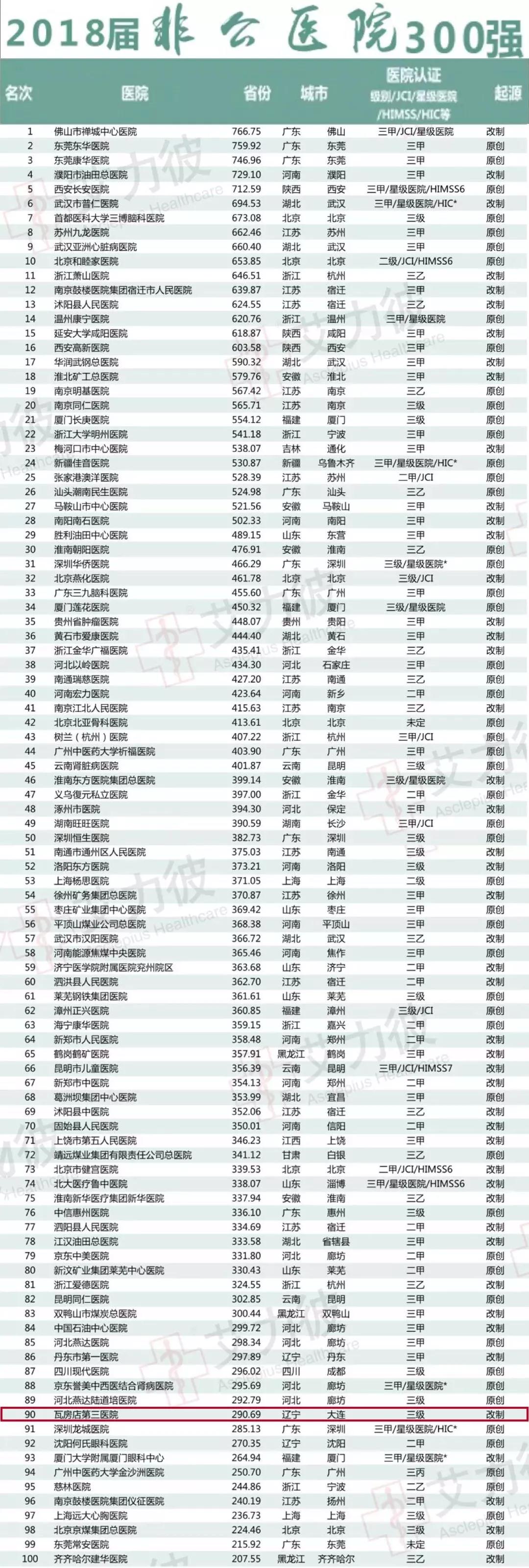 厉害了，大连医疗！大连4家医院入围2018中国医院竞争力排行榜！